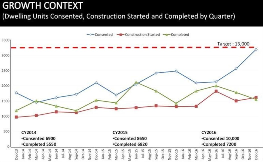 Council data shows the number of homes built, falling further behind consents issued.