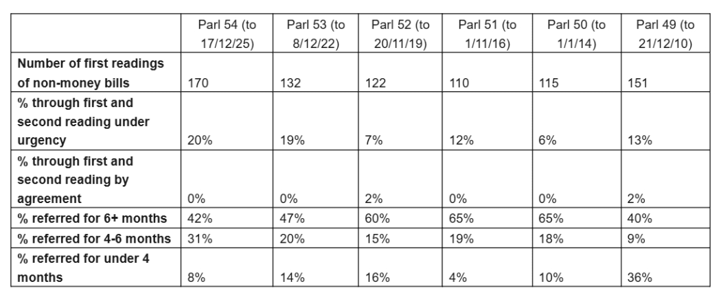 This table outlines the process of non-budgetary government bills over six parliaments (most recent on the left). Each parliament’s figures are truncated at a matching point in the Parliament’s progress. None are for a full three years.