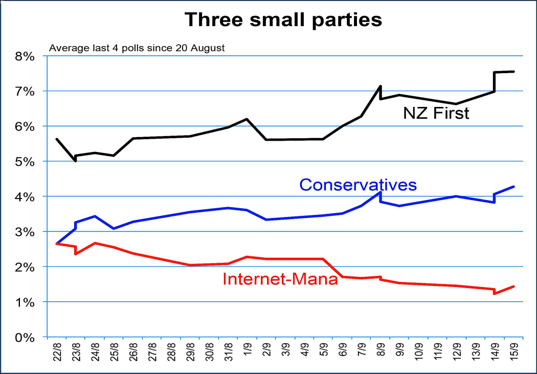 Poll performance of NZ First vs Internet-Mana vs Conservatives (2014).