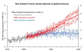 Graph shows increases in global greenhouse gas emissions will affect New Zealand temperatures.
