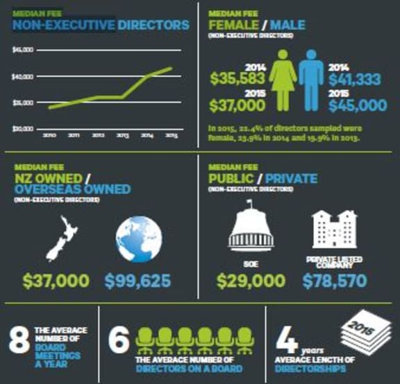 A snapshot of the results of the Institute of Directors survey of directors' fee