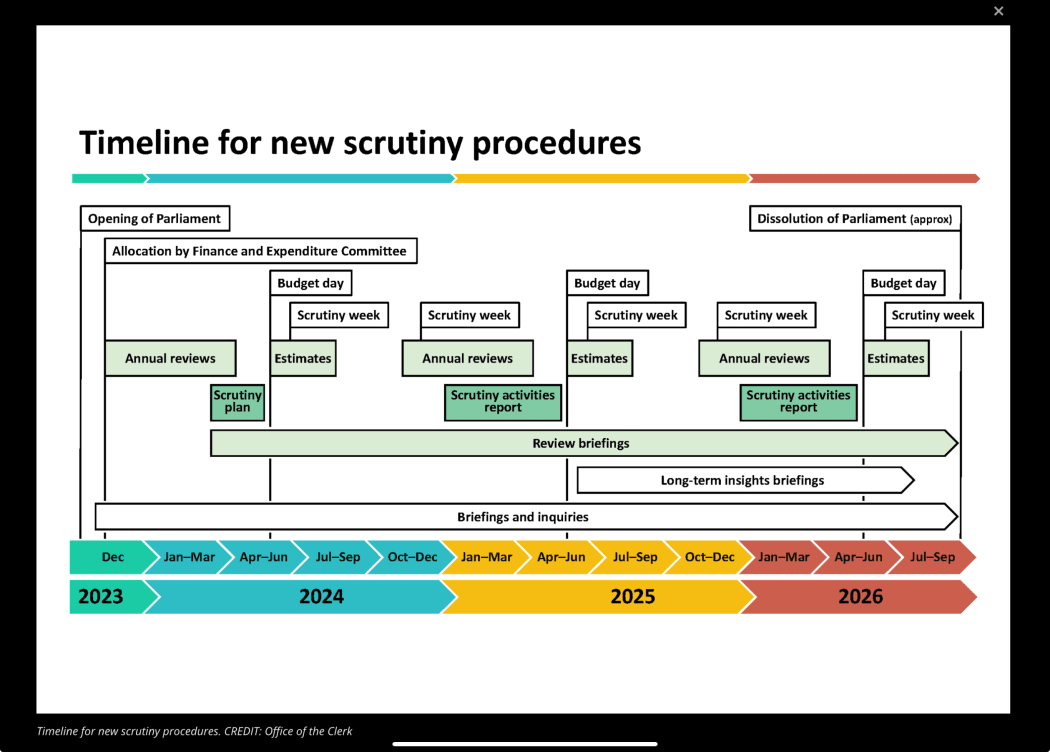 A timeline for Parliament's new approach to scrutiny of government.