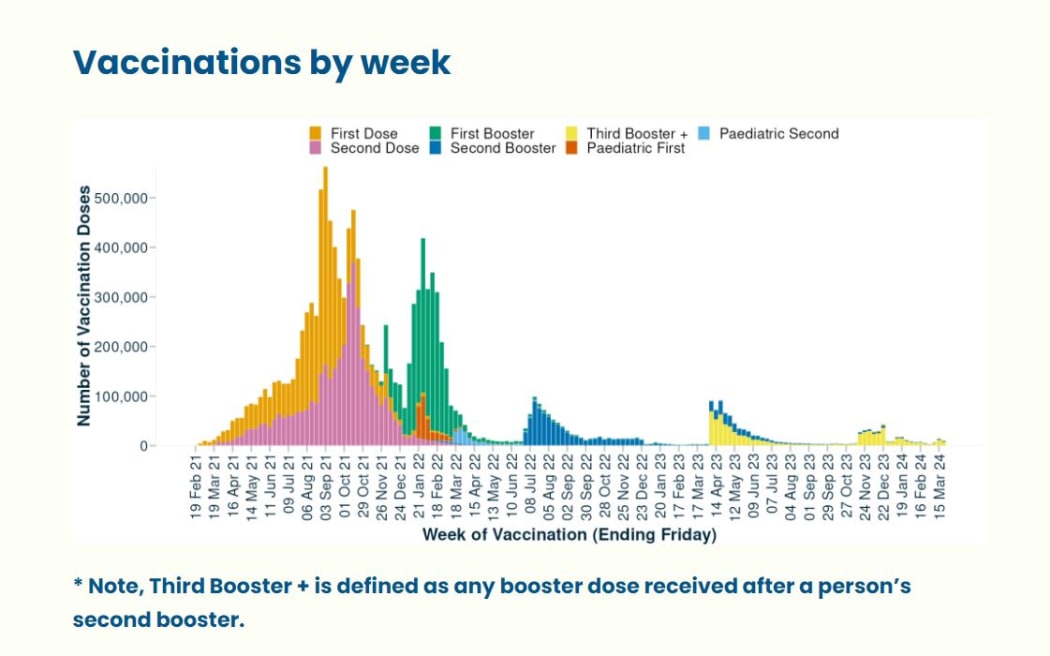 This graph shows the number of Covid vaccines given each week. The data is taken from the Aotearoa Immunisation Register.