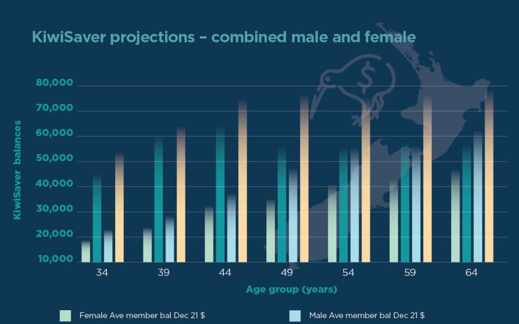 Te Ara Ahunga Ora Retirement Commission's projections of retirement savings for men and women demonstrates the gender pension gap in retirement savings and retirement savings projections by age 65.