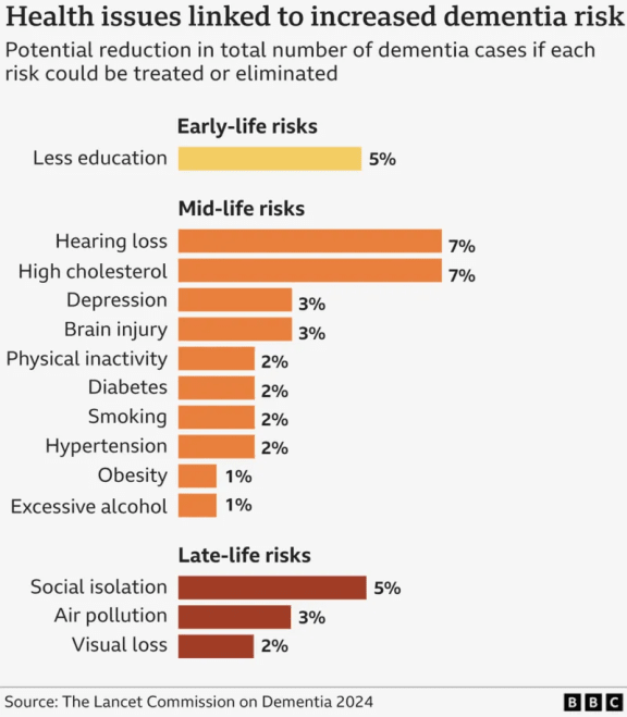 Dementia risks