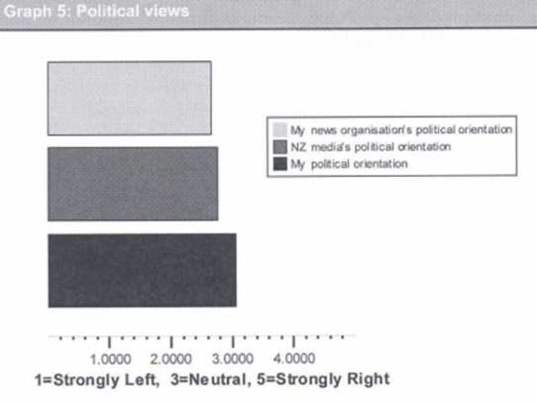 Massey University survey on the media.