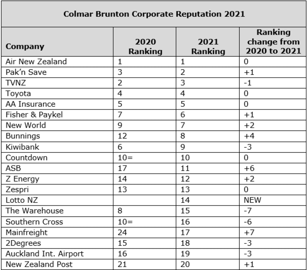 Colmar Brunton reputation index.