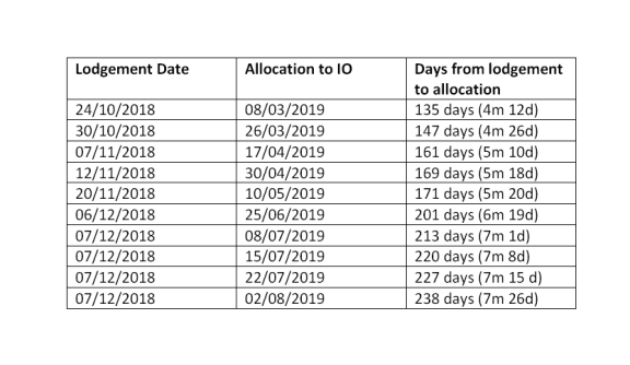 Table shows residence applications and how long it’s taken for them to be allocated since October last year.