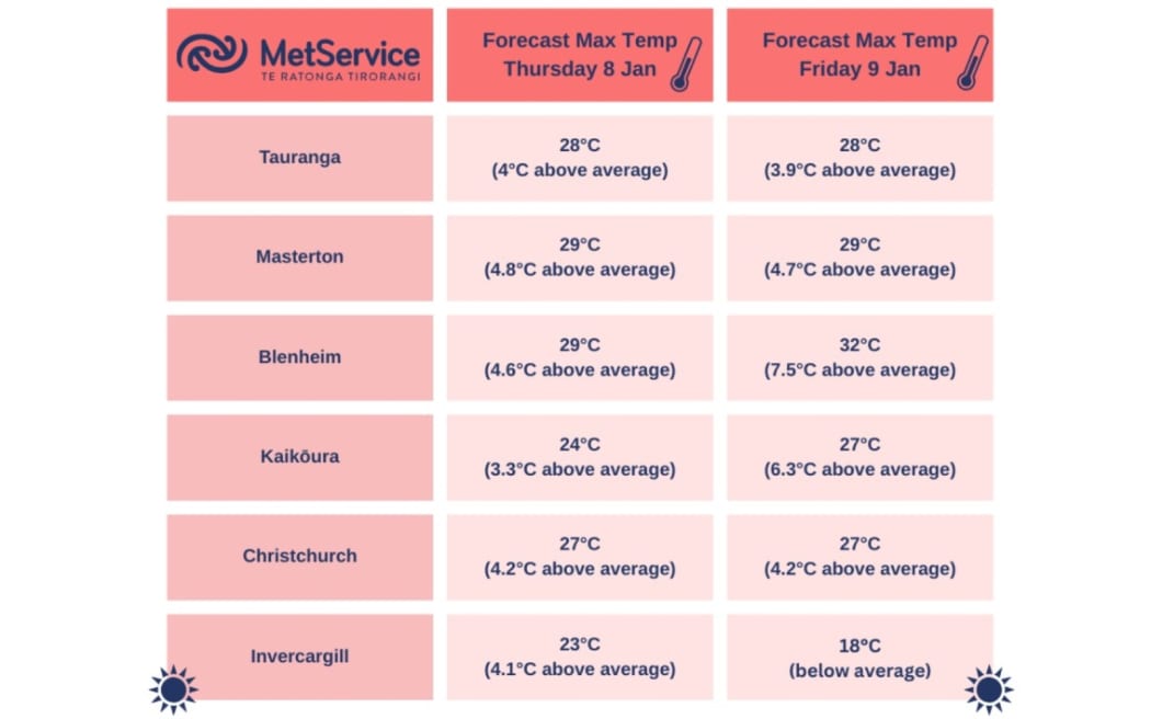 Metservice is warning unusually hot weather may be on the way, with above average temperatures projected across much of the country for the coming days.