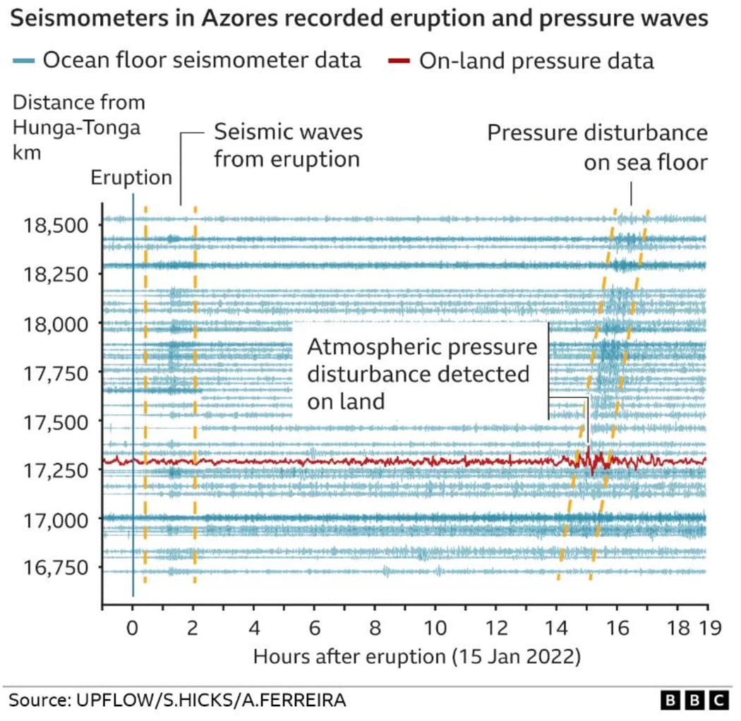 Seismometers in Azores recorded eruption and pressure waves
