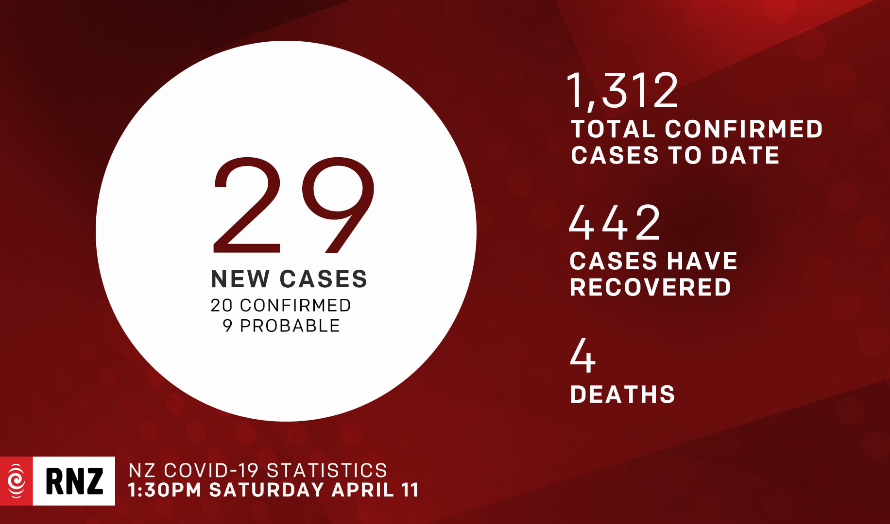 Covid-19 coronavirus graphic numbers for 11 April