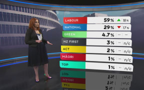 Jessica Mutch McKay presents the results of the 1 News Colmar Brunton poll.