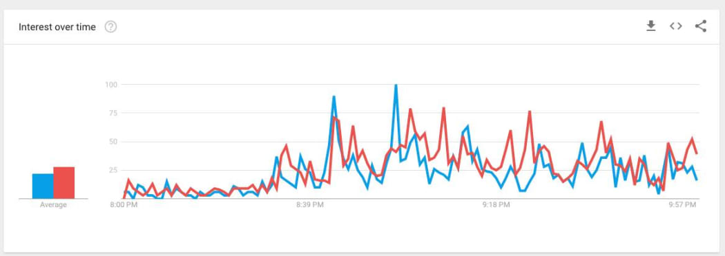 Google search trends during the leaders' debate, showing searches for Jacinda Ardern in red and Bill English in blue.