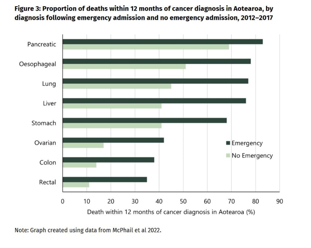 Deaths within 12 months of cancer diagnosis in Aotearoa.