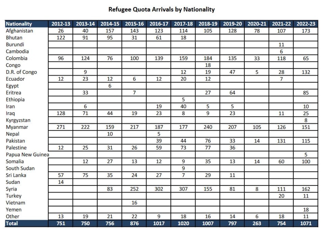 An INZ chart tracing the countries quota refugees have come from over the last 10 years.