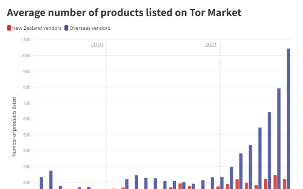 In early 2022, over a thousand products were being listed on Tor Market.