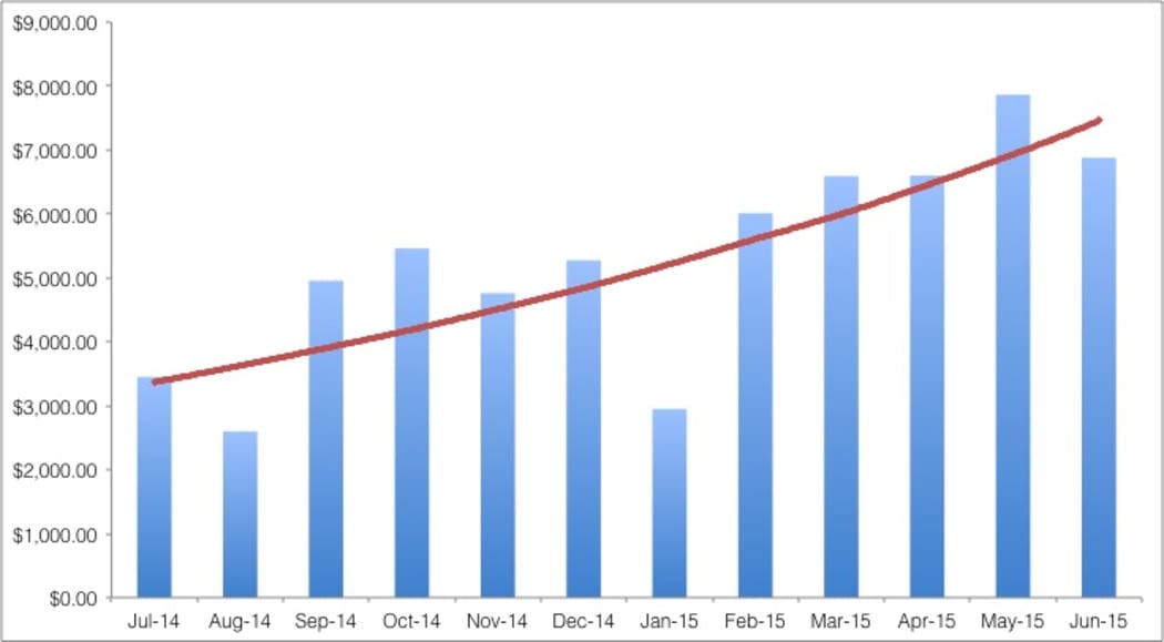 Graph showing the spend per month by Auckland Transport staff on designated staff HOP cards.