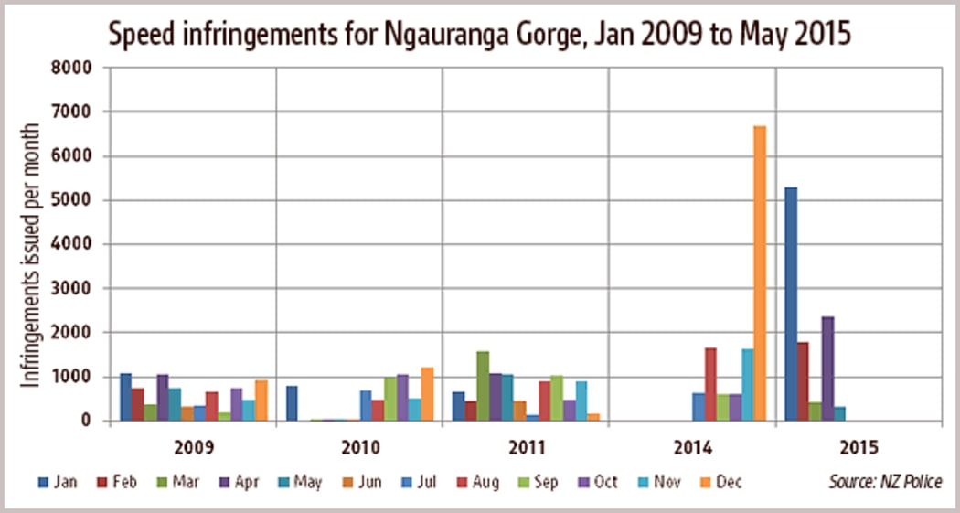Chart showing number of speed infringements issued by police at Ngauranga Gorge per month
