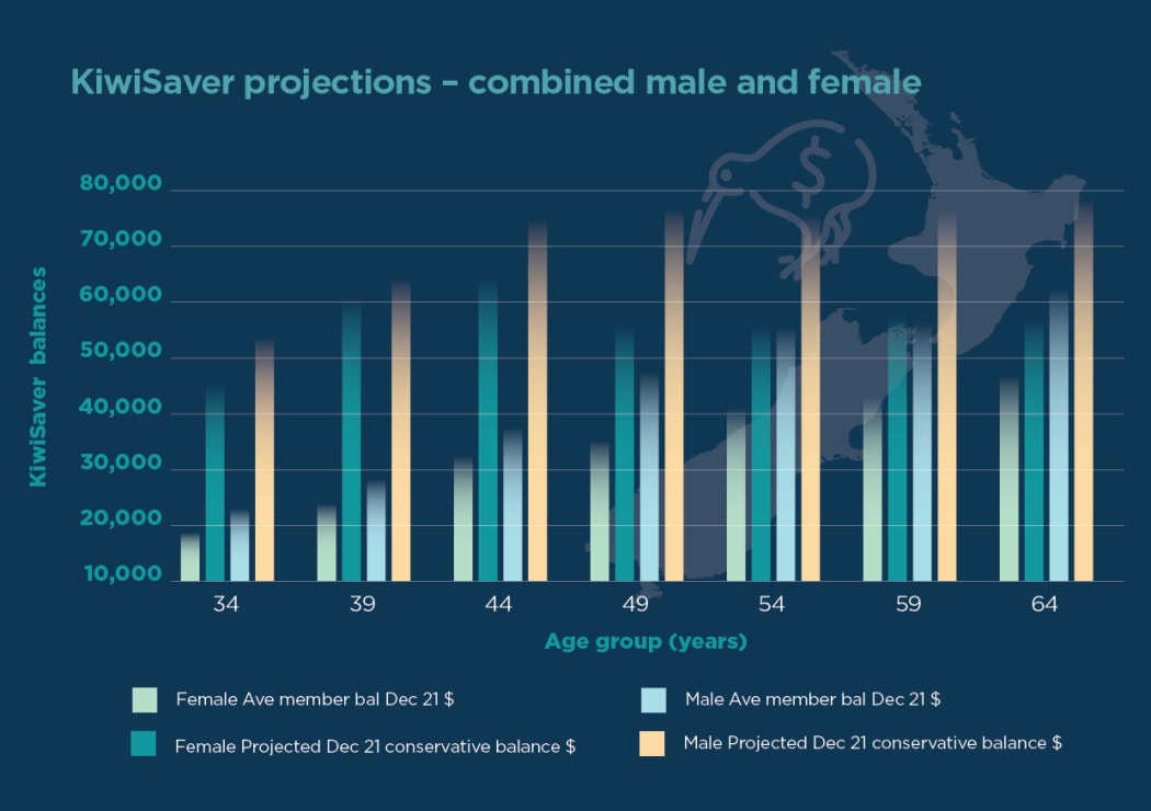 Te Ara Ahunga Ora Retirement Commission's projections of retirement savings for men and women demonstrates the gender pension gap in retirement savings and retirement savings projections by age 65.