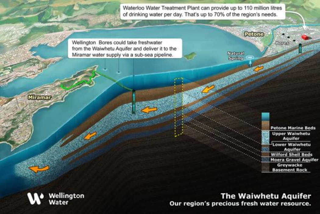 Diagram showing the gravel layers of the Waiwhetu Aquifer