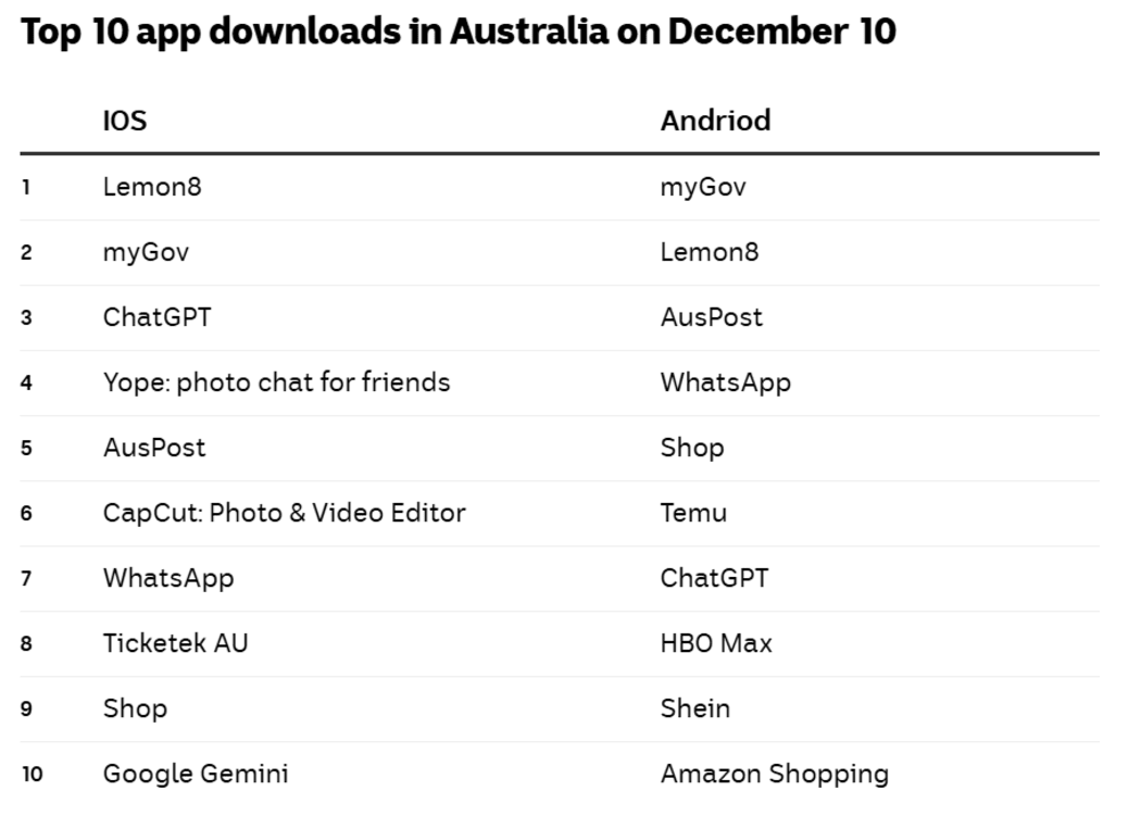Top 10 app downloads in Australia on December 10