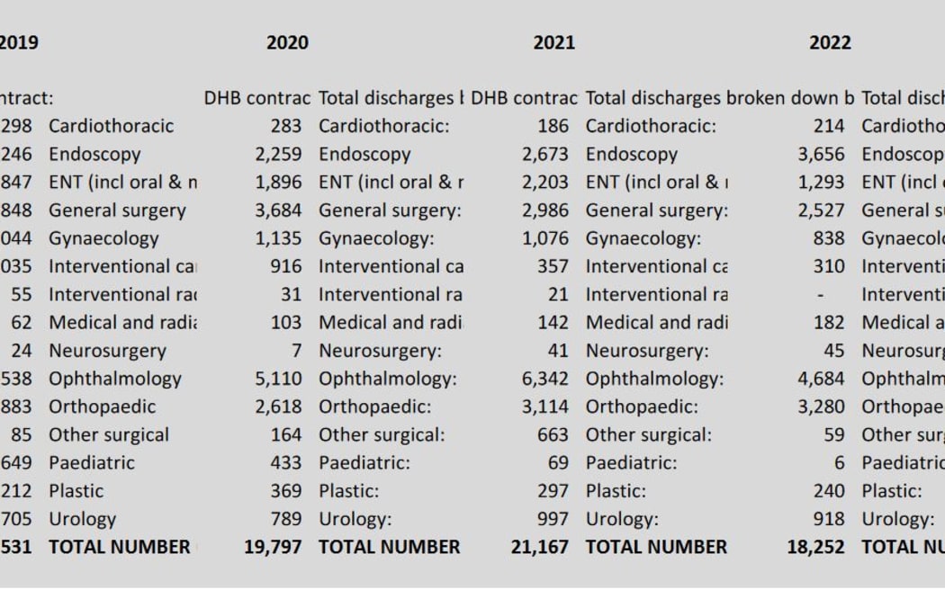 New Zealand Private Surgical Hospitals Association - internal statistical data for years 2016 to 30 June 2023.