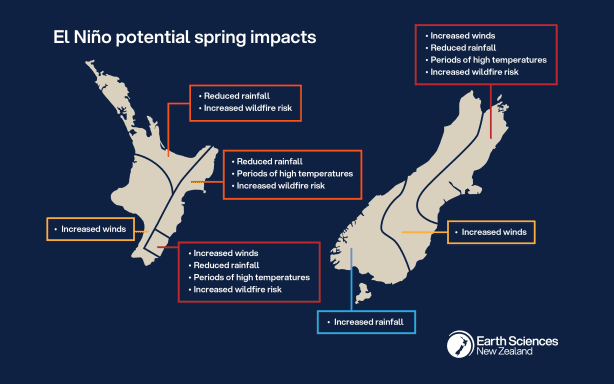 Map of New Zealand labelled with expected weather patterns during spring 2026 due to the effect of El Niño.