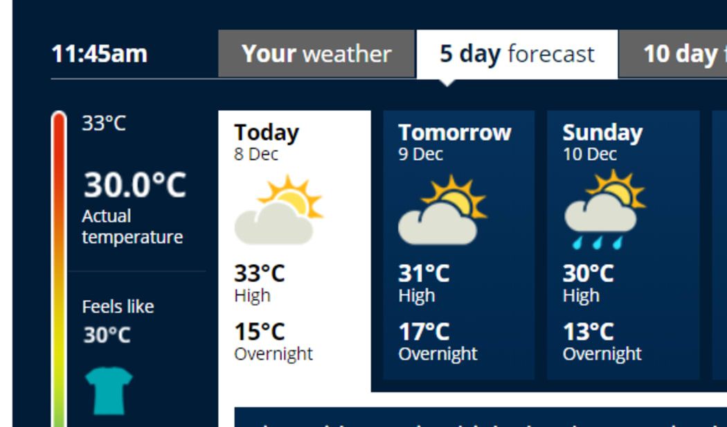 The temperature in Christchurch was 30 degrees at 11.45am.