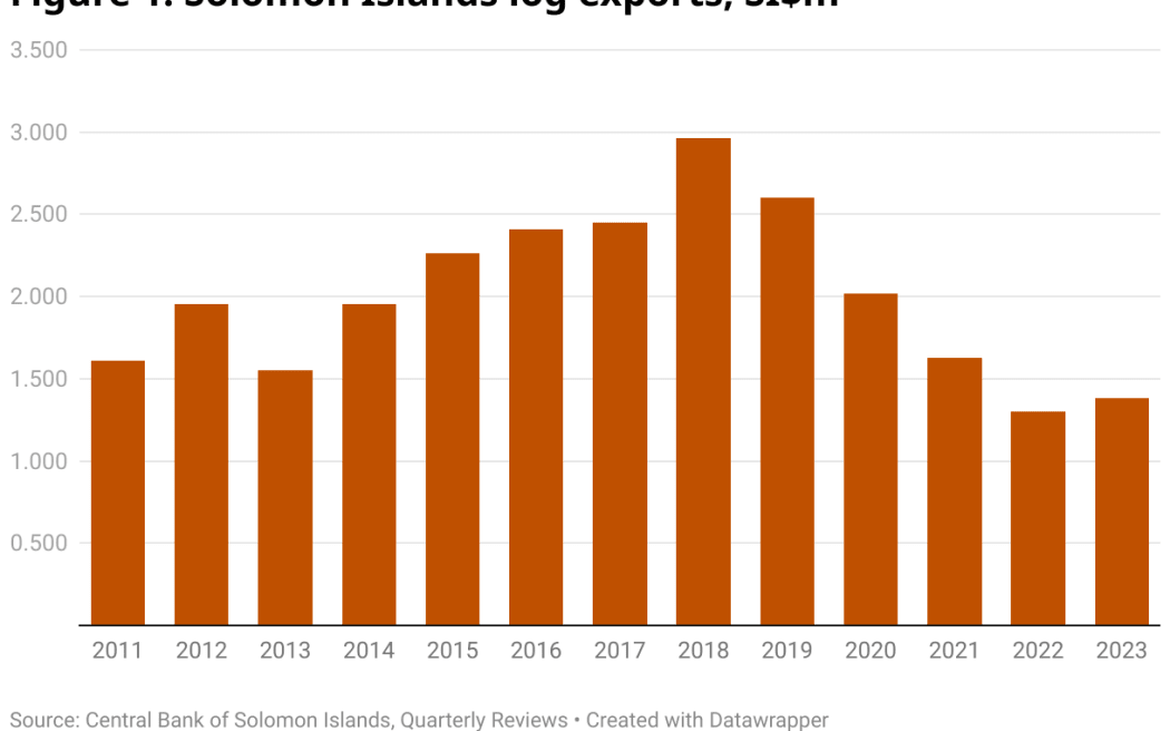 Source: Central Bank of Solomon Islands, Quarterly Reviews.
