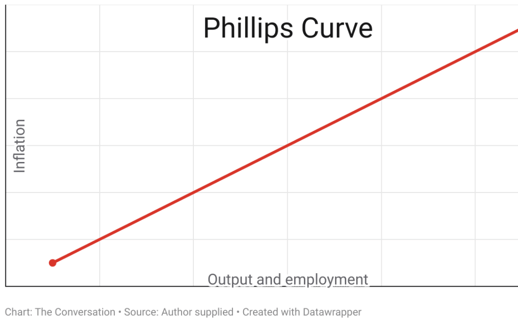 The Conversation graph - Phillips Curve