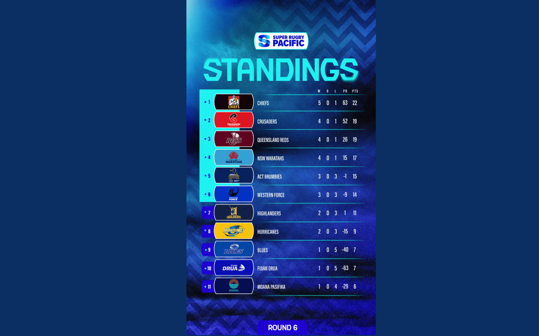 Super Rugby Pacific standings round six