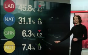 Newshub political editor Tova O'Brien with the results of the Newshub Reid Research poll.
