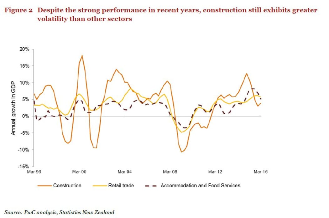 PwC graph to show volatility of the construction sector.