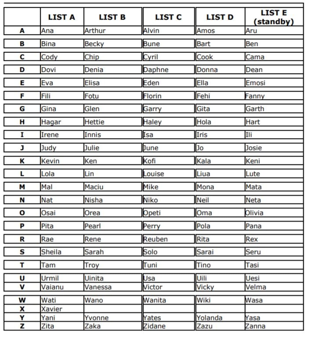 Basin 7's name lists