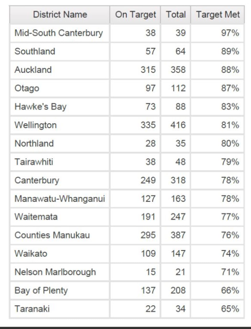 FENZ response times by area, 2021-22