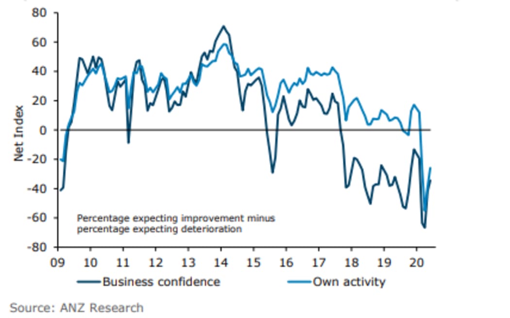 ANZ June 2020 Business Confidence Index and ANZ Own Activity Index