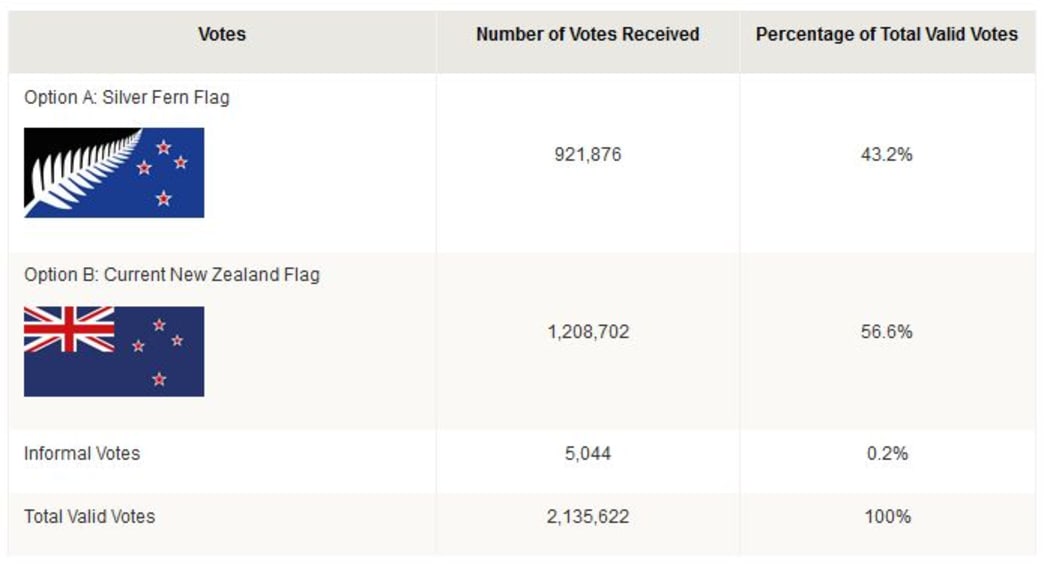 The official results of the second flag referendum were released on 30 March.