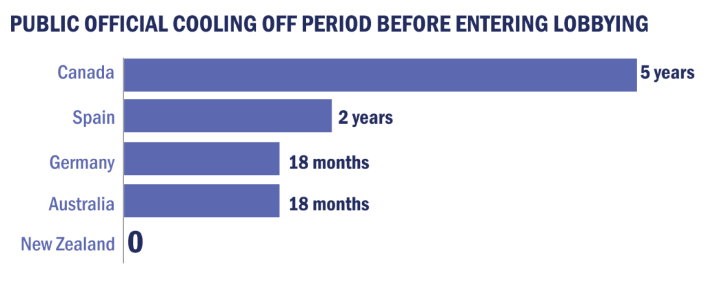 Chart showing standown time before public officials can enter lobbying.