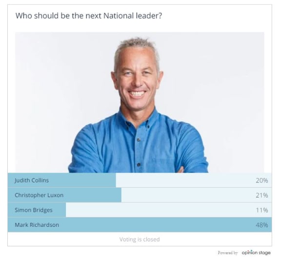 A result from one of Newshub's questions of the day, often quoted on The AM Show.