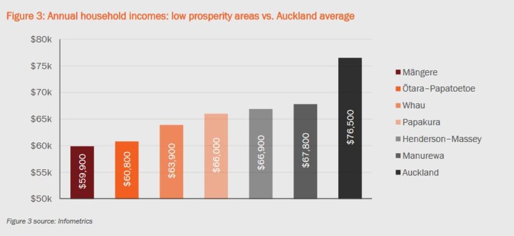Local Board areas in the south and west have Auckland's lowest household incomes.