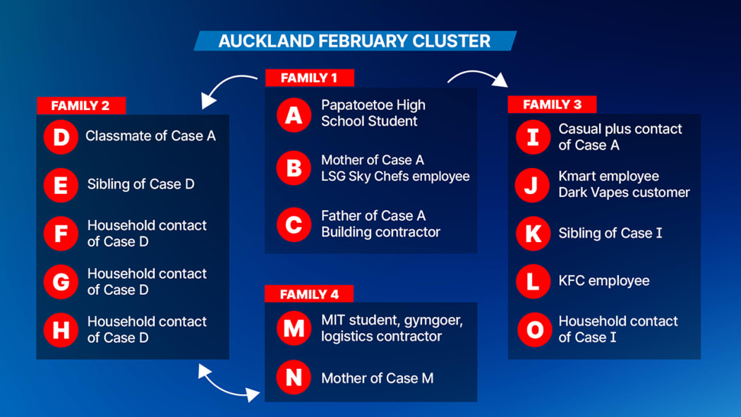 A graph showing the connection between the cases in the Auckland February cluster