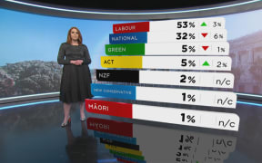 One News Colmar Brunton political poll results on July 30.