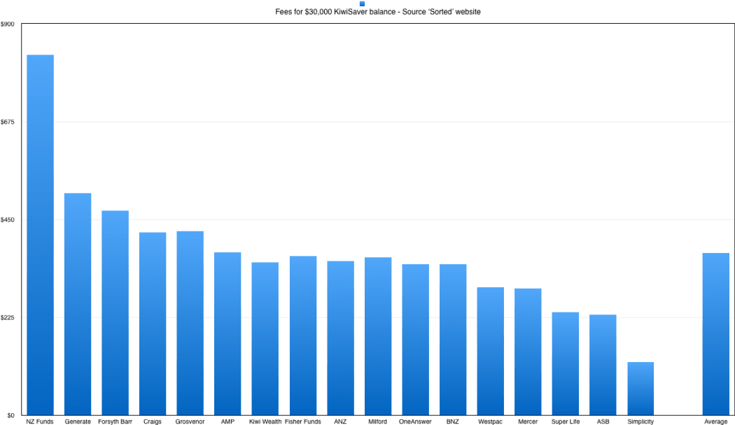 Fees charged by KiwiSaver providers for a $30,000 KiwiSaver balance