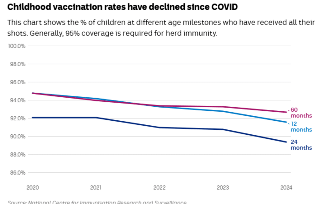 Vaccination rates among children and teens have reached "critical" levels, according to experts, who are warning deaths are inevitable if Australia does not do more to turn around a steady decline in immunisation rates.