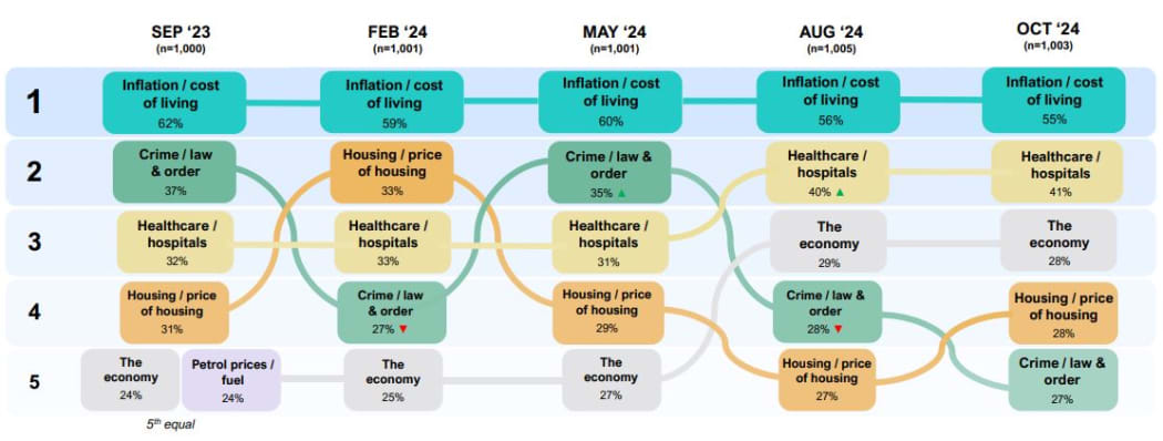 A graph showing the top five issues people face, as per the latest IPSOS Issues Monitor survey.
