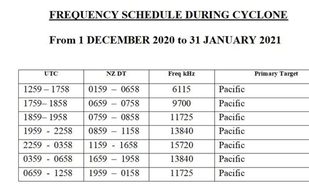 Frequency schedule for 2020/21 Cyclone season