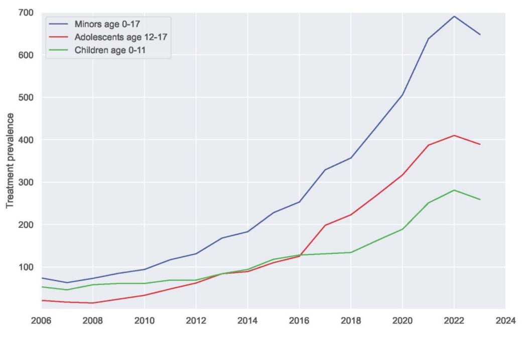 Number of people aged <18 prescribed GnRHa each year and according to age group, in New Zealand, 2006-2023.