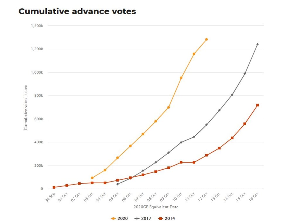 Advance voting to 13 October