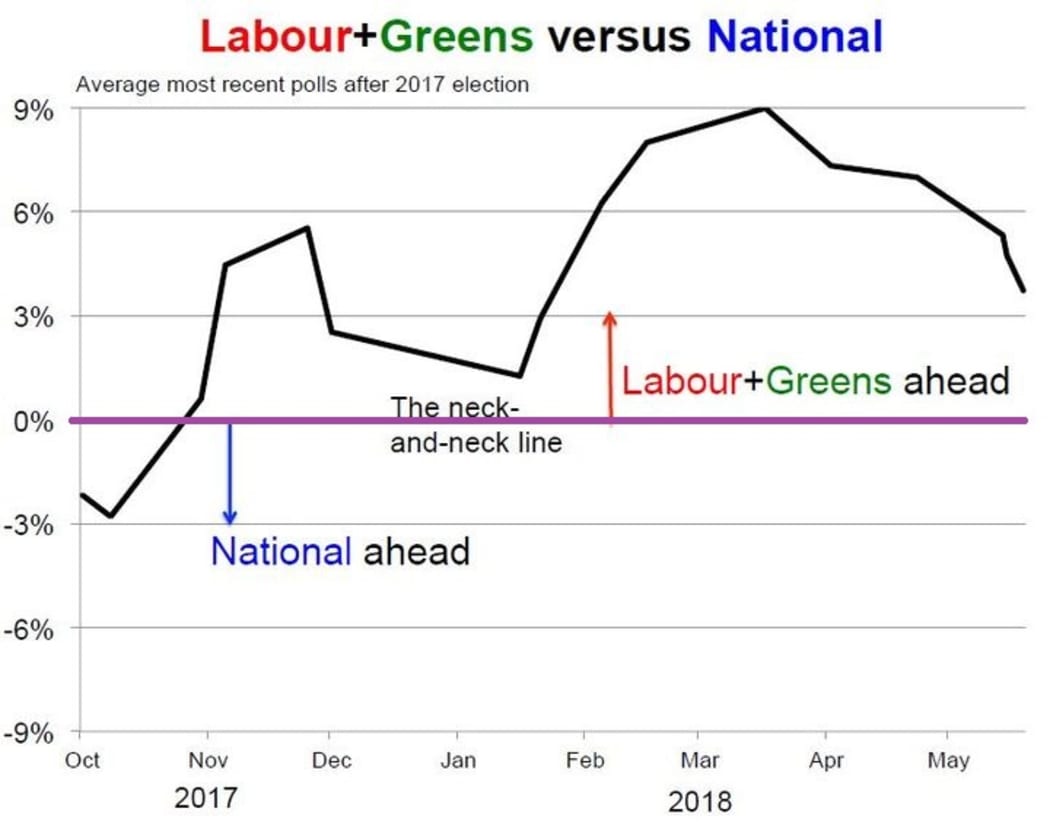 National has not been ahead since November 2017.