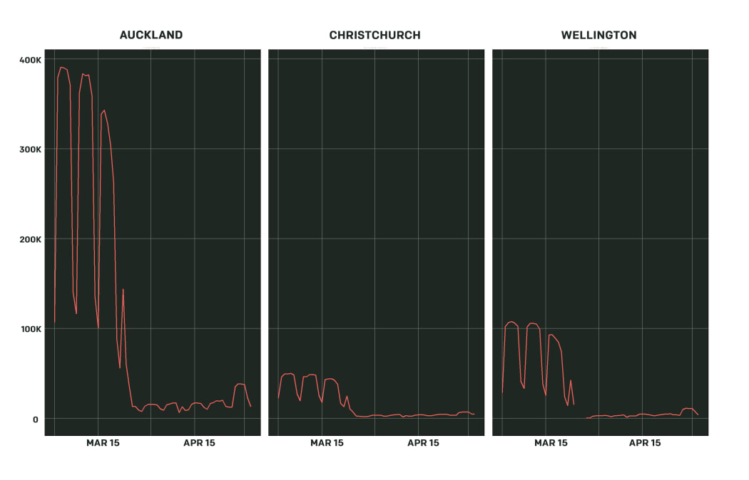 Three side-by-side line graphs showing public transport use has stayed low in Auckland, Wellington and Christchurch